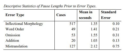Linguists spend longer post-editing different NMT error types (Table taken from “The Effect of Error Type on Pause Length in Post-Editing Machine Translation Output” by Adrian Probst, p.30)
