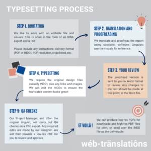 typesetting infographic